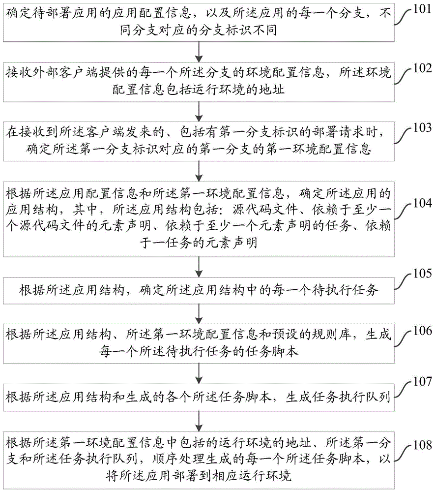 一种将应用部署到运行环境的方法、装置及系统与流程