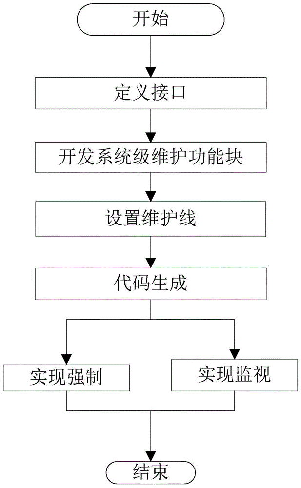 一种基于核电厂DCS平台逻辑算法块间连线的维护方法与流程