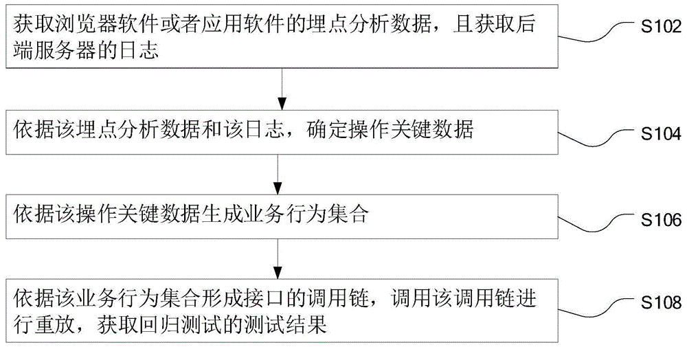 回归测试的方法、装置、计算机设备和存储介质与流程