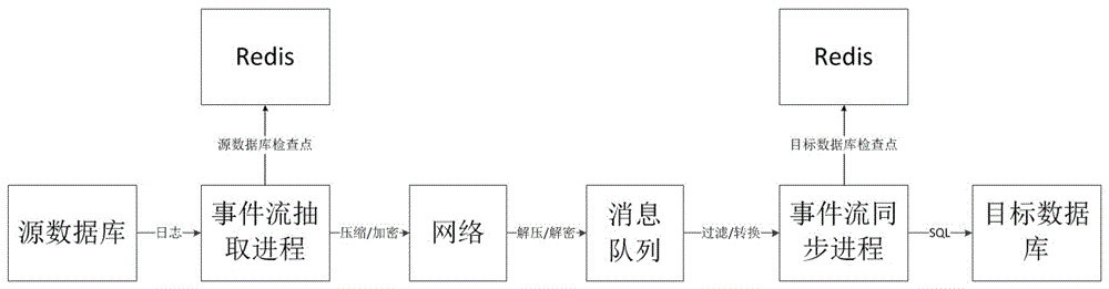 一种数据同步方法及系统与流程