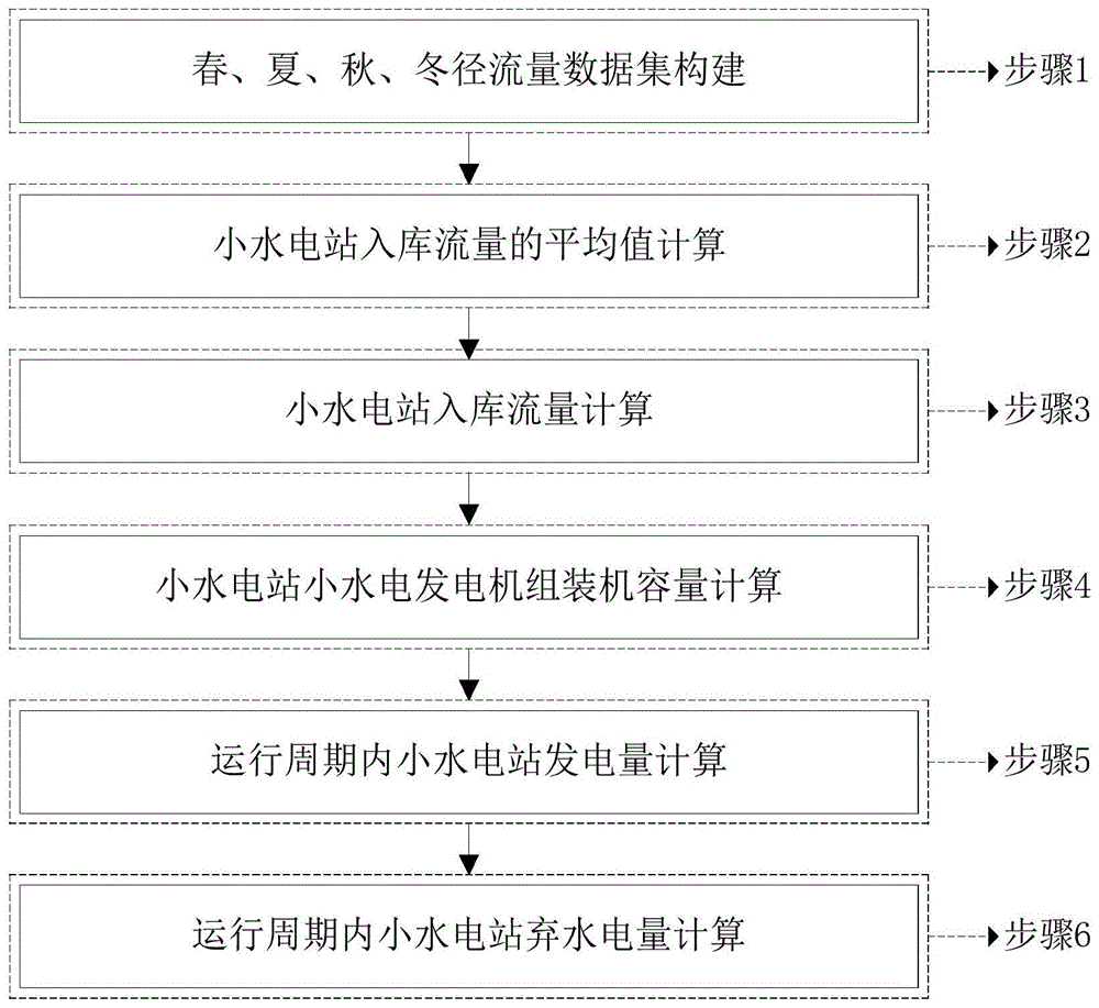 一种微电网中小水电站弃水电量计算方法与流程