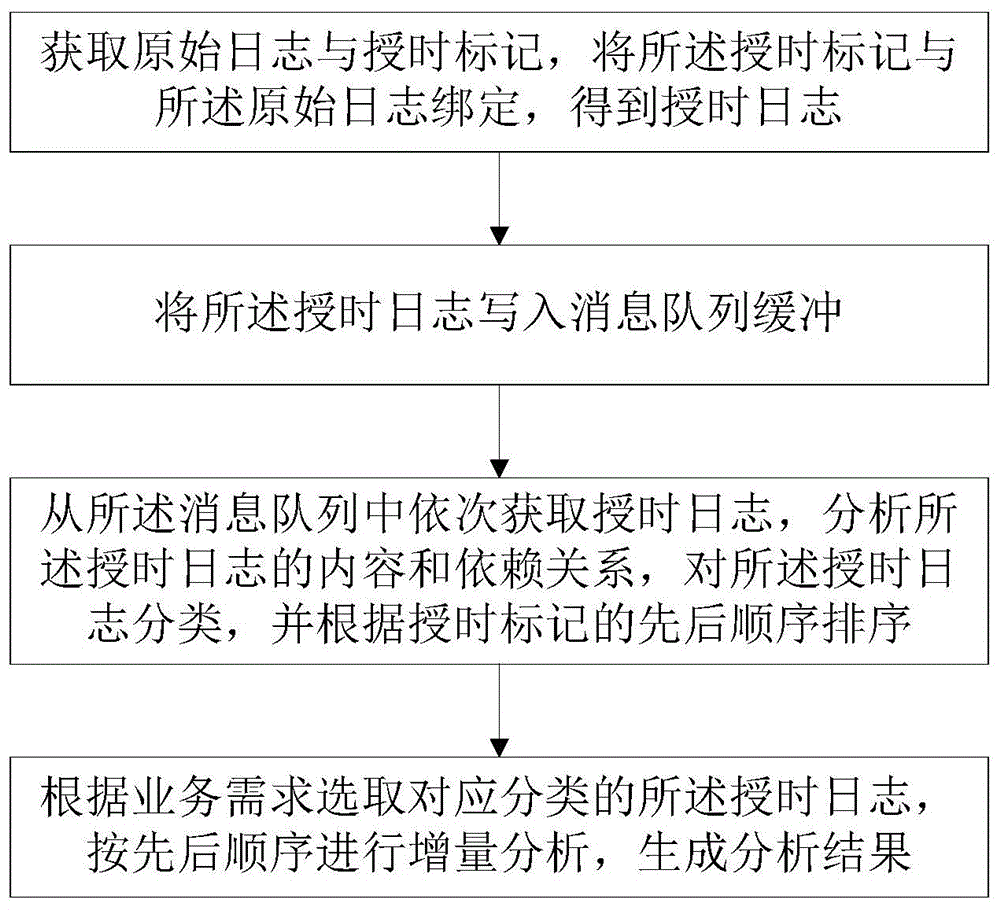 一种分布式实时日志分析方法和计算机可读存储介质与流程