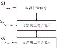 一种依据位置信息推荐电子名片之方法、系统、电子设备及计算机可读存储介质与流程