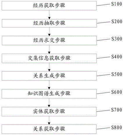 基于人工智能的移民关系知识图谱生成方法和机器人系统与流程