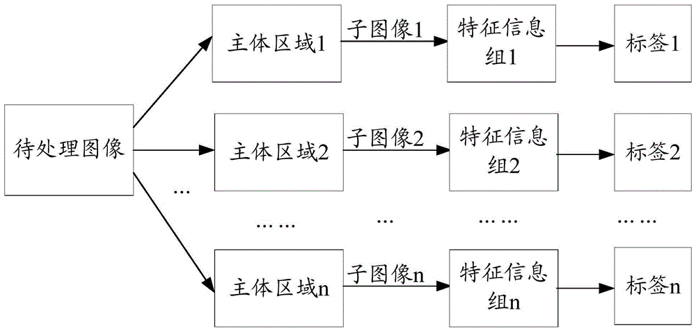 一种图像标签获取方法、装置及存储介质和服务器与流程