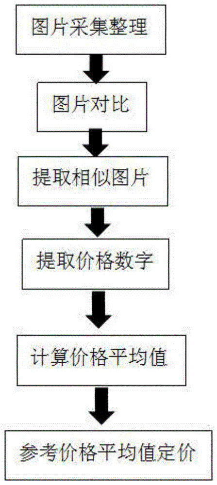 一种基于商品图片相识度技术采集商品价格的方法与流程