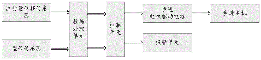 肝素泵多型号注射器参数采集系统的制作方法