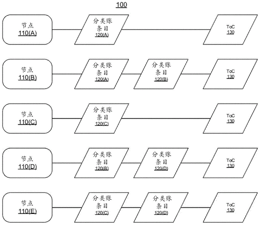 区块链局部分类账的制作方法