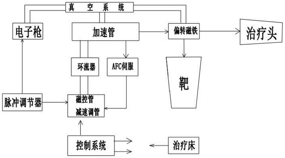 一种肿瘤放疗装置的制作方法