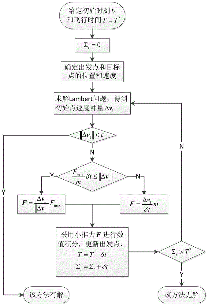 一种深空小推力飞越轨道快速生成方法及系统与流程