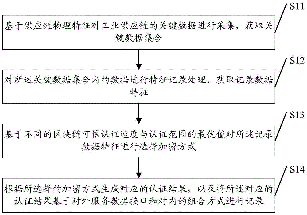 供应链快速响应模式的区块链可信数据处理方法及装置与流程