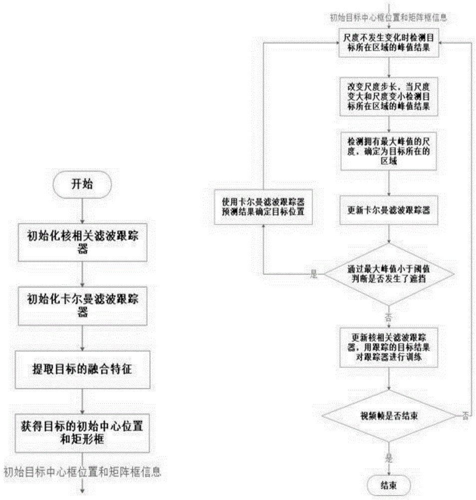 一种结合特征融合与模型更新的目标跟踪方法与流程