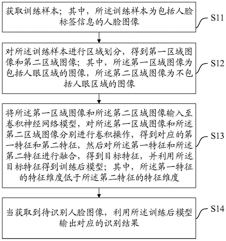 一种人脸识别方法、装置、设备及介质与流程