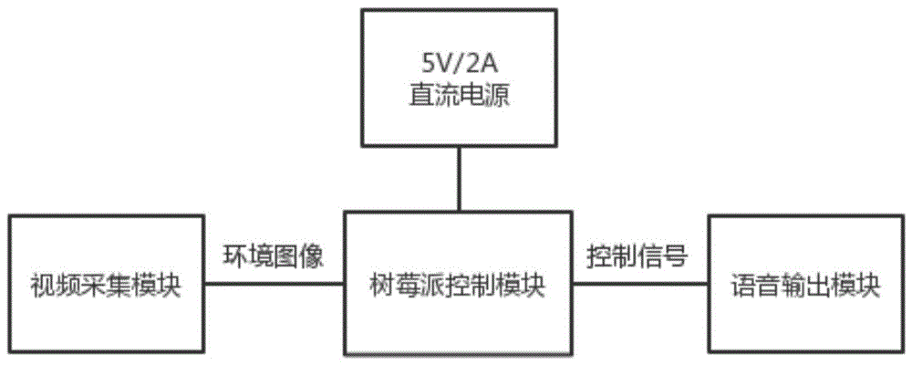 一种基于卷积神经网络的人脸识别提醒系统的制作方法