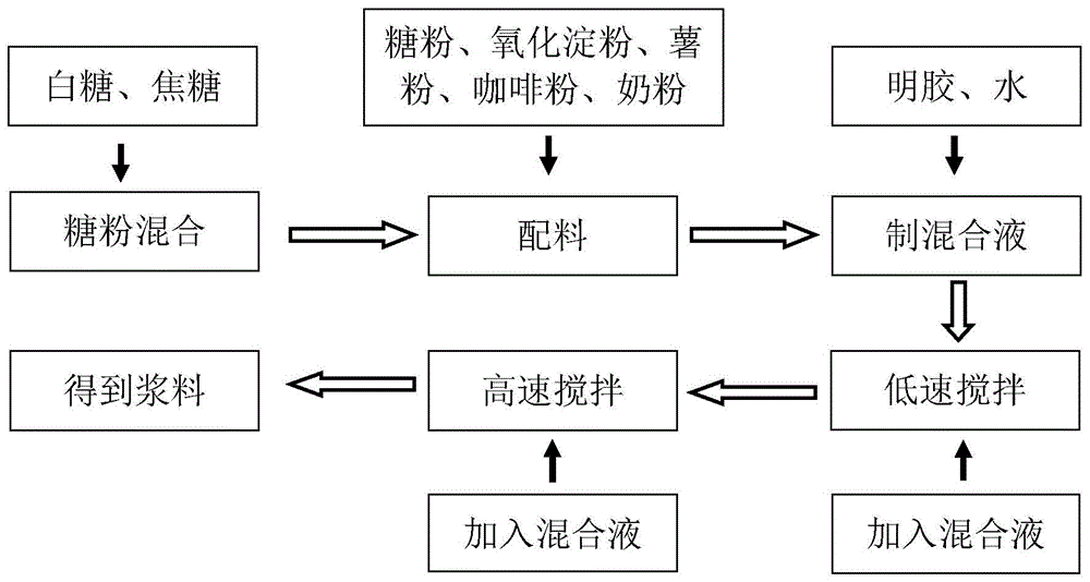 一种咖啡裱花浆料及其制备方法和应用与流程