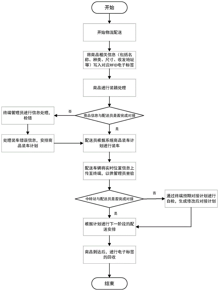 基于RFID的物流货物无线追踪方法及系统与流程