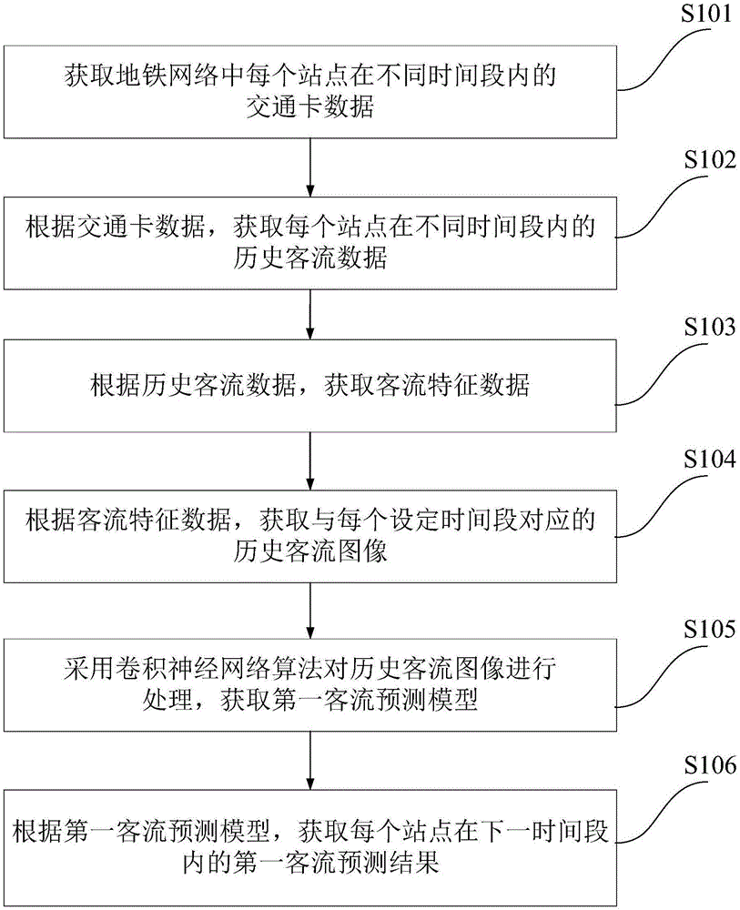 地铁客流的预测方法及系统与流程