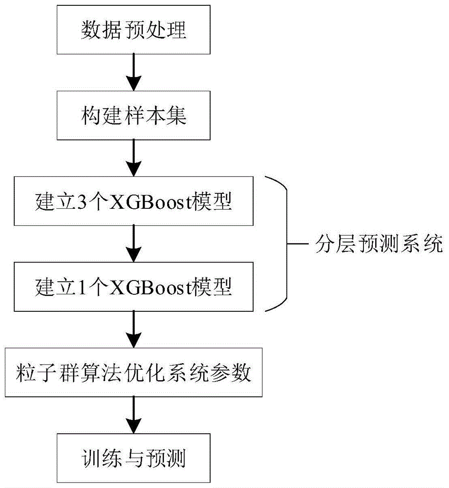 一种基于多XGBoost模型融合的母线负荷预测方法与流程