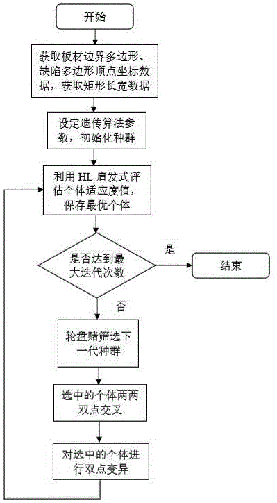 一种不规则带缺陷板材矩形排样方法及装置与流程