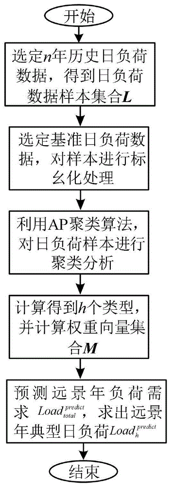 一种基于AP聚类的远景年典型日负荷预测方法与流程