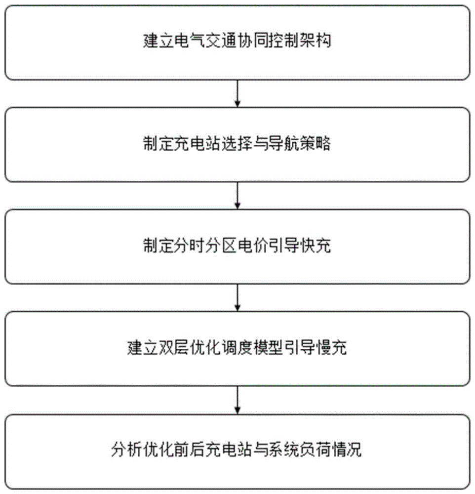 一种计及路-网-车的电动汽车充电引导方法与流程