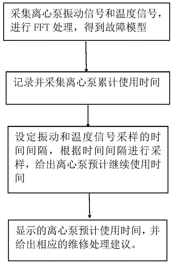 一种船用离心泵预测性维护方法与流程