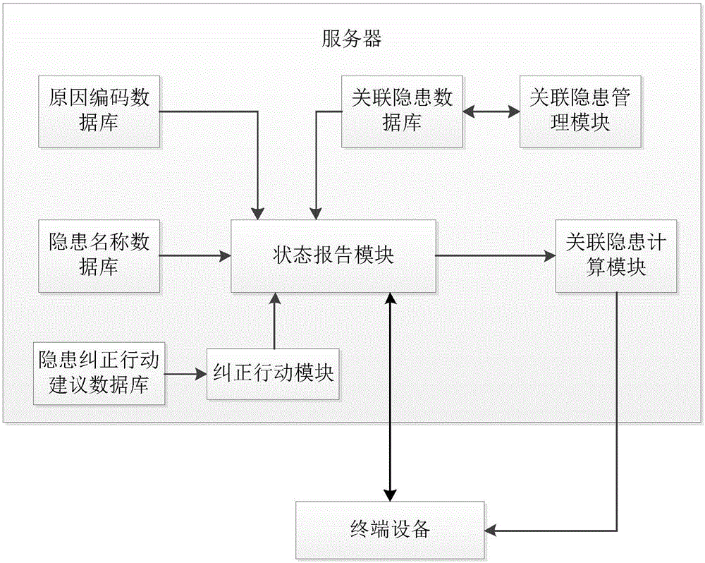 一种工业场所智能状态报告系统的制作方法