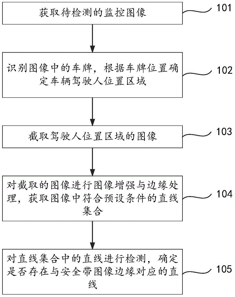 基于监控图像的安全带检测方法与流程