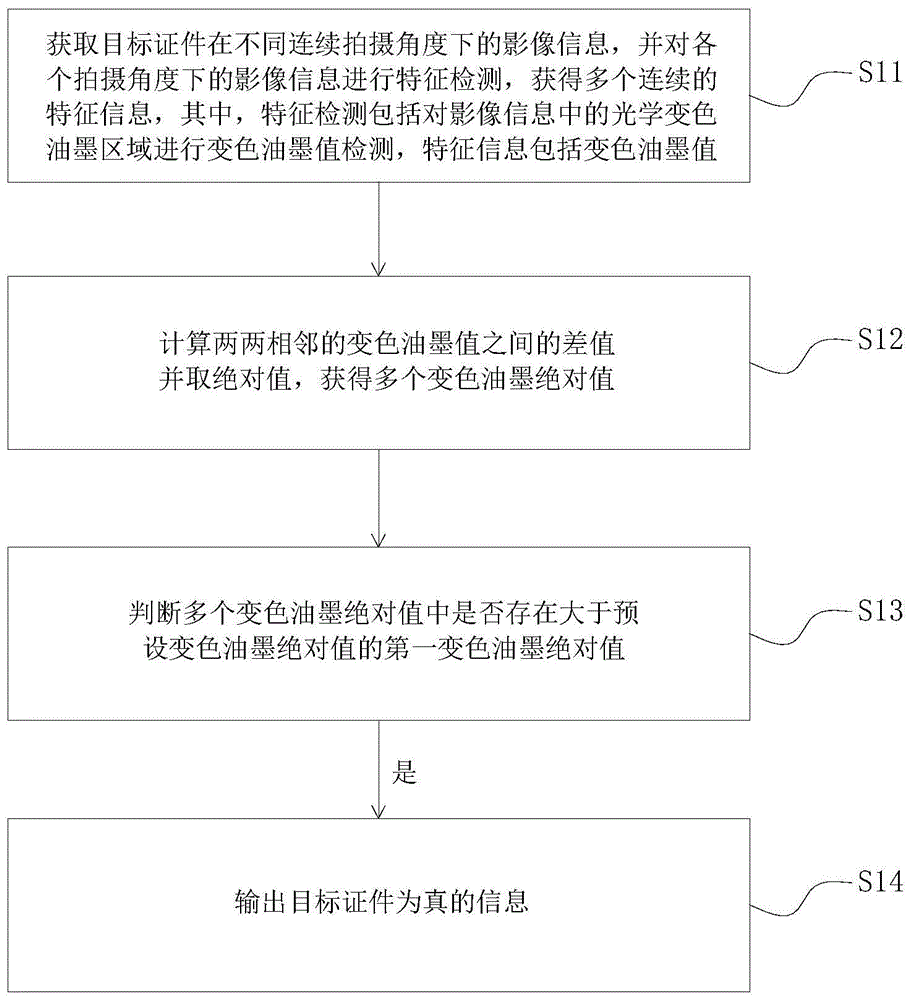 证件真伪验证方法、装置、计算机设备及存储介质与流程