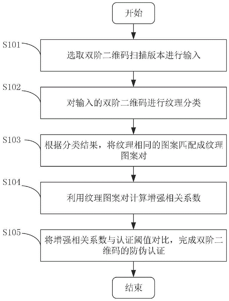 一种基于增强相关系数的双阶二维码防伪认证方法与流程