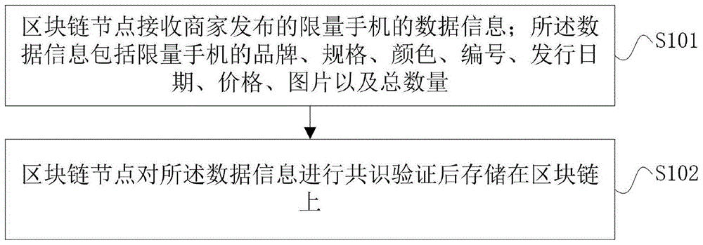 一种应用区块链的限量手机数据存证方法及装置与流程