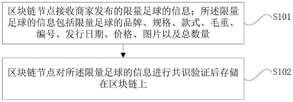 一种基于区块链的限量足球信息存证方法及设备与流程