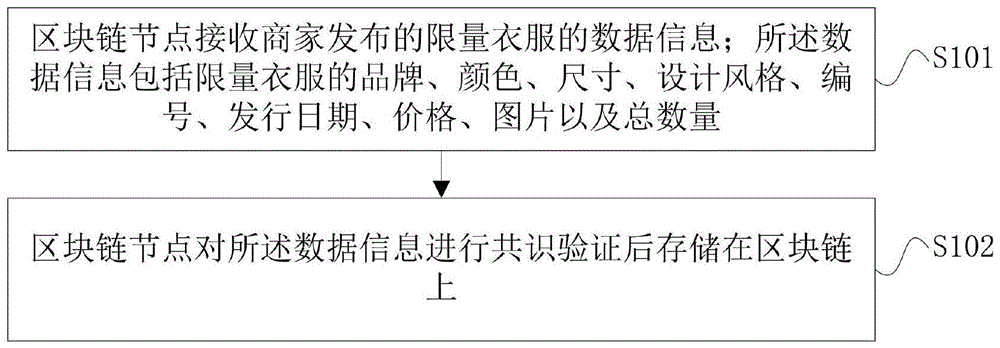 一种基于区块链的限量衣服数据存证方法及系统与流程