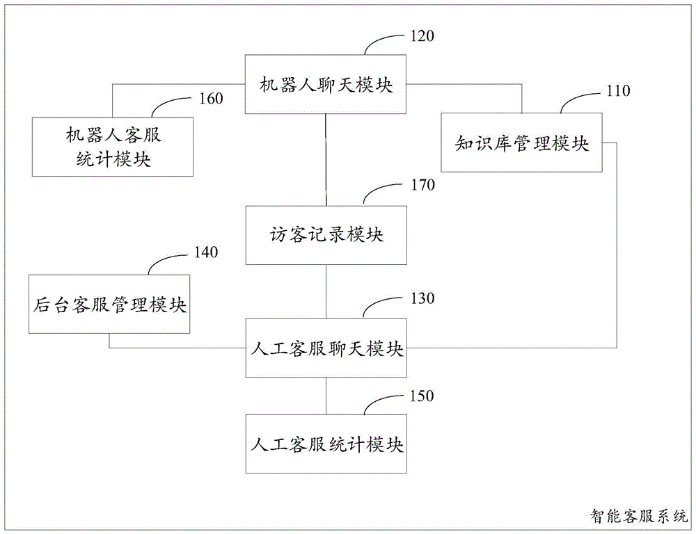 智能客服系统的制作方法