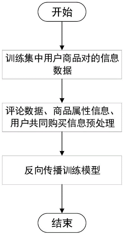 一种联合主题模型和异质信息网络的评分预测方法与流程