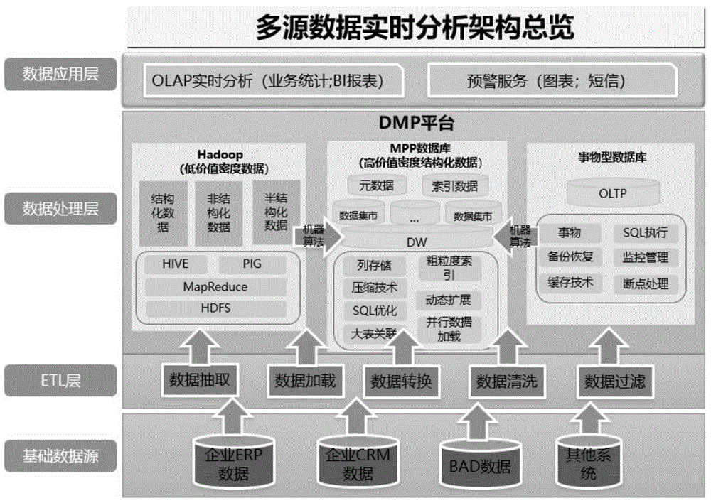 一种基于dmp的多源系统的市场需求数据实时分析的方法及系统与流程