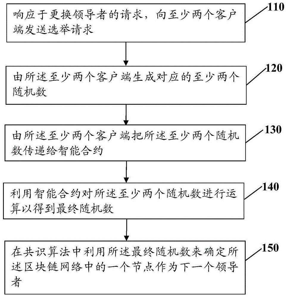 用于更换区块链网络的领导者的方法和系统与流程