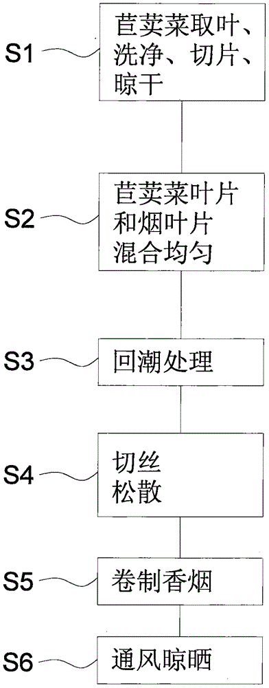 一种绿色香烟加工工艺的制作方法