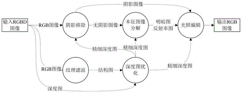 一种基于球谐光照的RGBD图像环境光编辑方法和系统与流程