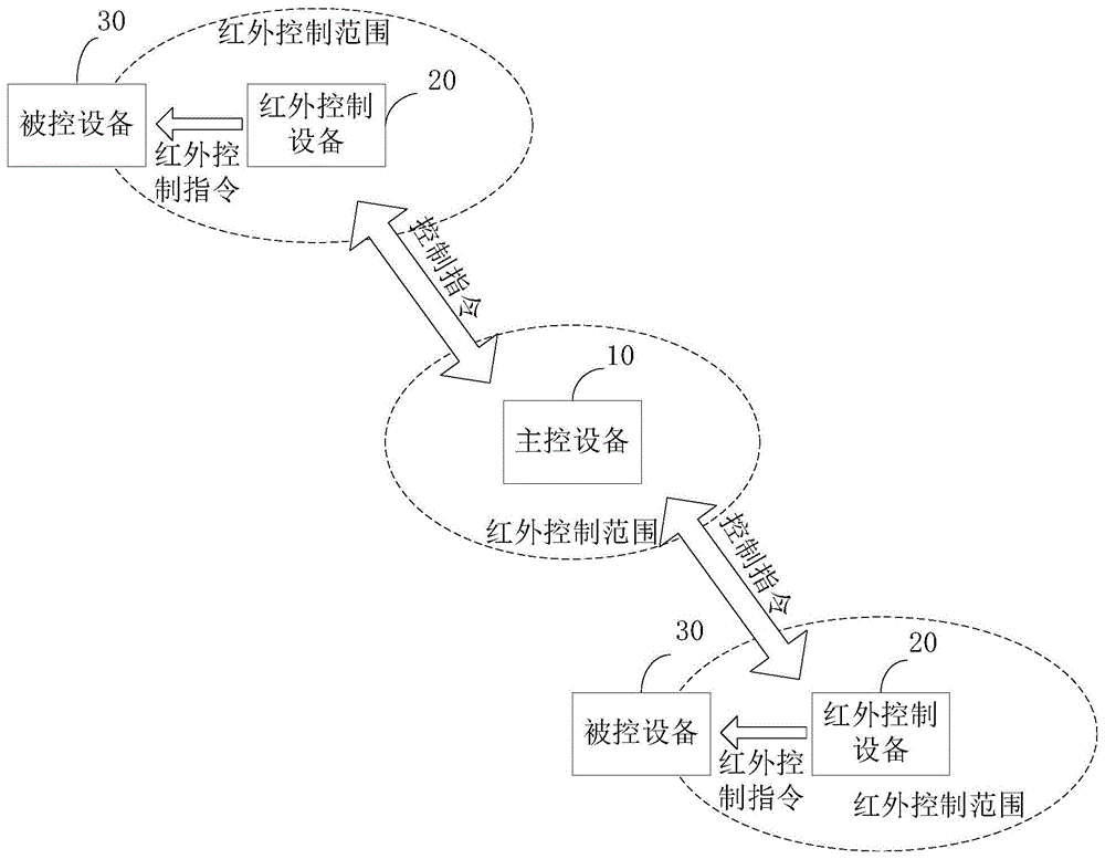 分布式红外控制系统、方法、设备及存储介质与流程