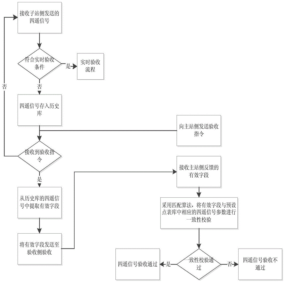 一种基于历史数据的四遥信号验收方法及系统与流程
