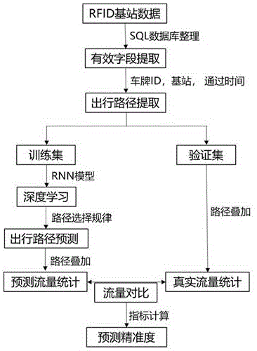 一种基于RFID数据的出行路径与节点流量预测方法与流程