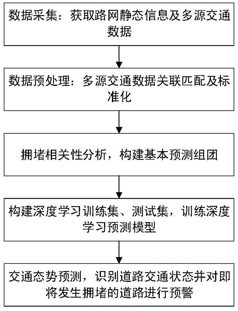 一种基于深度学习的路网交通态势预测方法及系统与流程