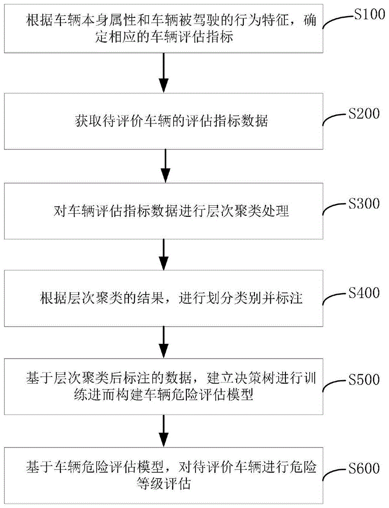 基于层次聚类和决策树的车辆特征评估方法与流程