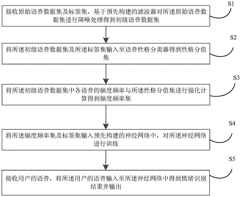 语音情绪识别方法、装置及计算机可读存储介质与流程