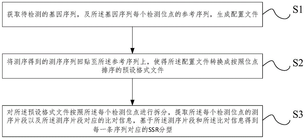 一种基于测序数据进行SSR分型的方法及系统与流程