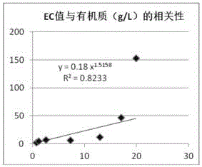 测量沼液营养成分含量的方法与流程