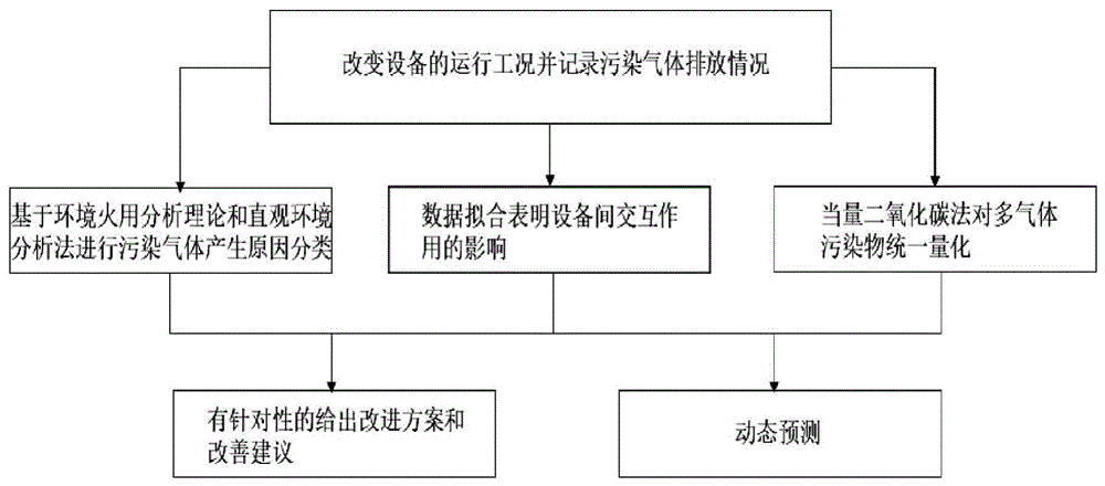 动态分析内生、外生多气体污染物的综合评价方法与流程