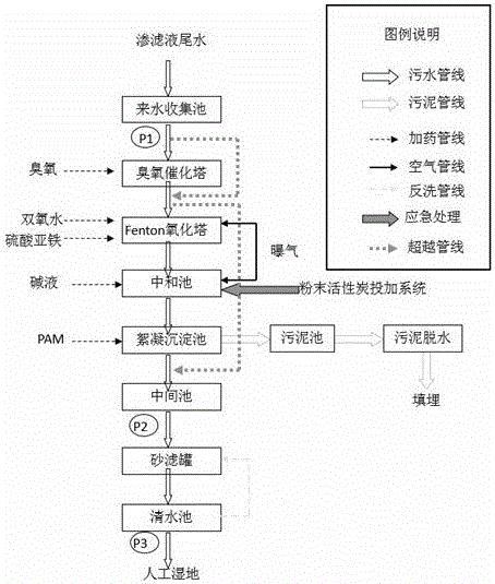 一种垃圾渗滤液尾水的深度处理方法与流程