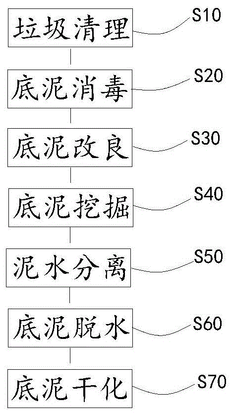 河湖淤泥脱水干化一体化处理工艺及系统的制作方法